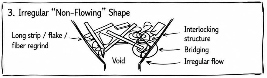 Irregular Non-Flowing Shape Irregular Non-Flowing Shape
